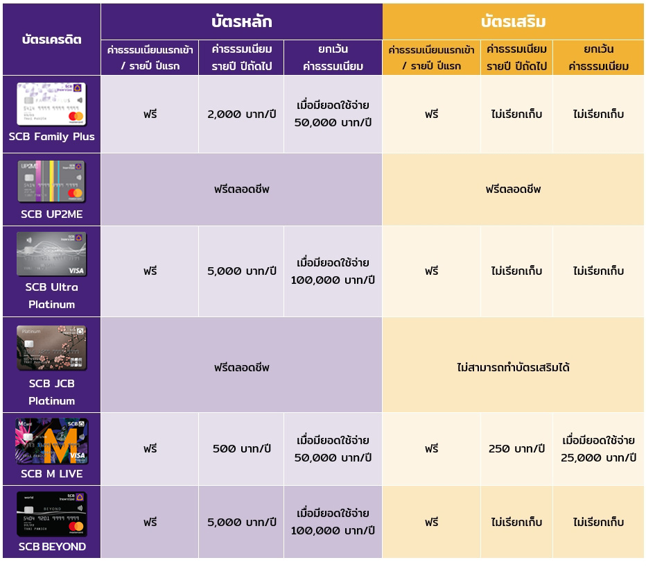 สมัครบัตรเครดิต SCB มีอัตราค่าธรรมเนียมเท่าไหร่บ้าง