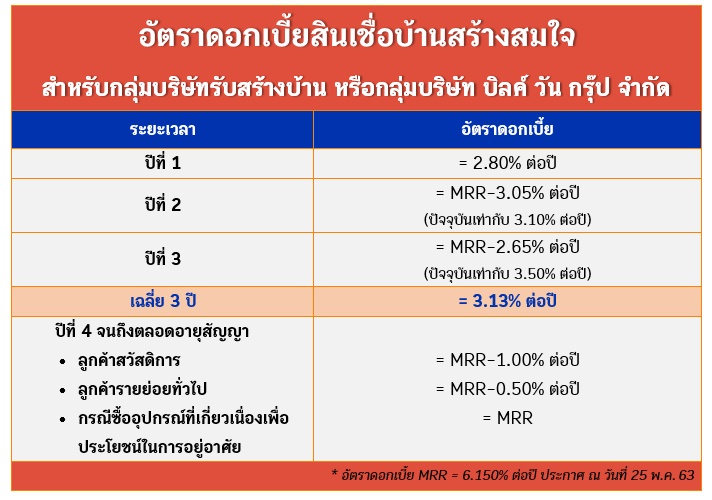 สินเชื่อบ้านสร้างสมใจ