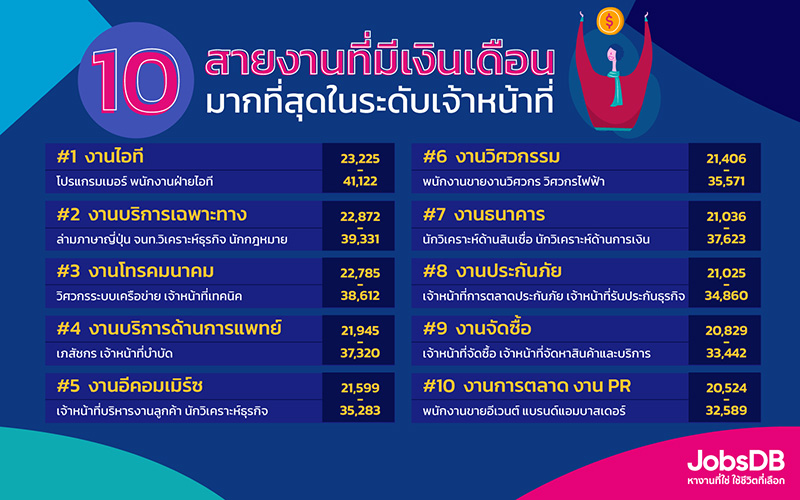 อันดับสายงานรายได้ดี