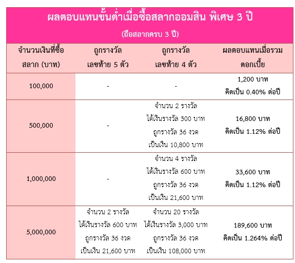 สลากออมสิน