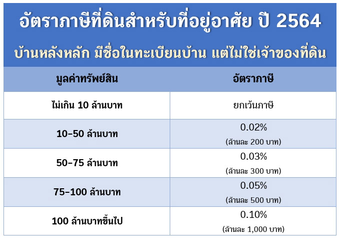 ภาษีที่ดินและสิ่งปลูกสร้าง