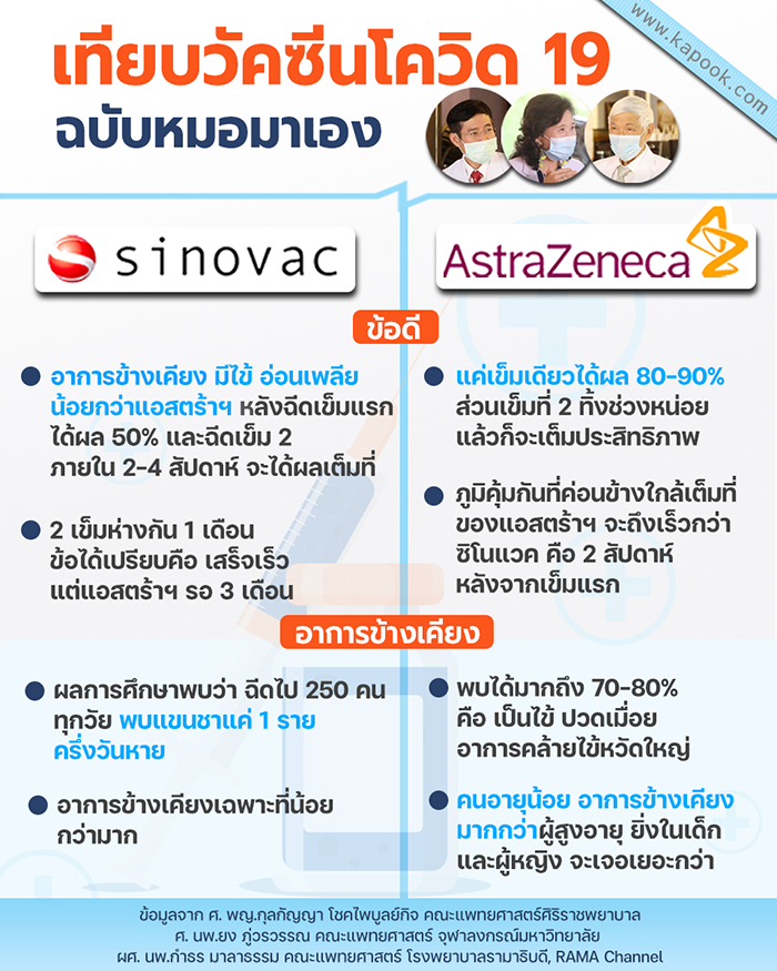 ซิโนแวค vs แอสตร้าเซนเนก้า ฉีดอะไรดี