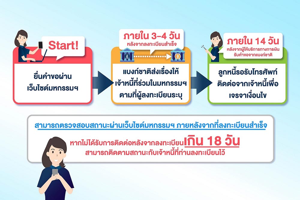 มหกรรมร่วมใจแก้หนี้