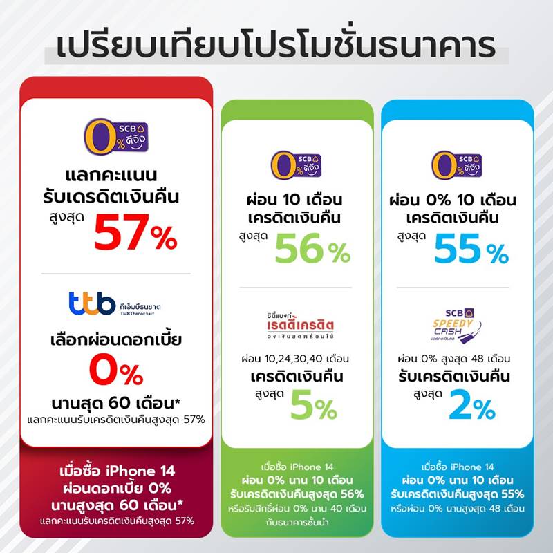 true โปรโมชั่น, iPhone 14