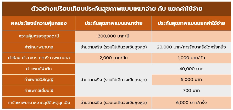 ประกันสุขภาพเหมาจ่าย