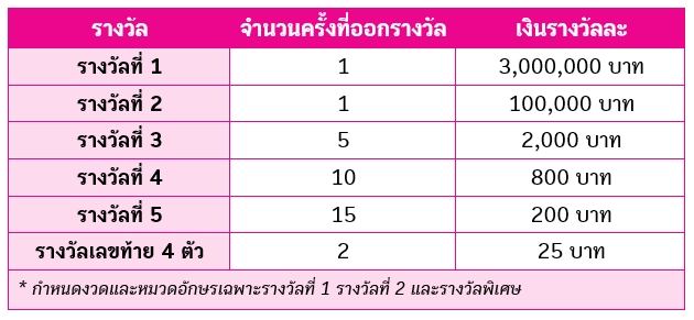 สลากออมสินดิจิทัล 1 ปี