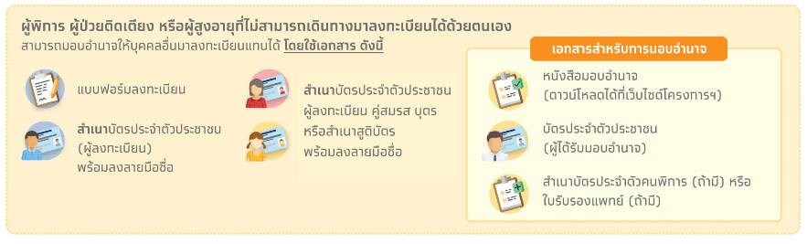 ลงทะเบียนบัตรคนจน 2565