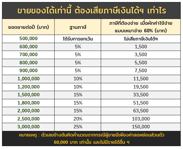 ภาษีร้านค้า