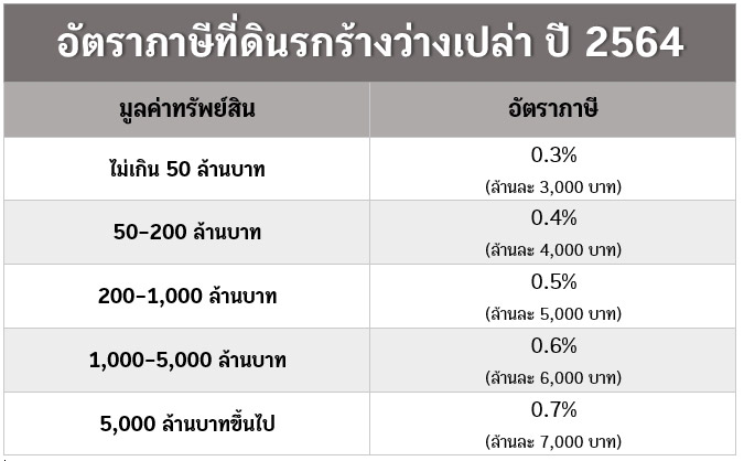 ภาษีที่ดินและสิ่งปลูกสร้าง