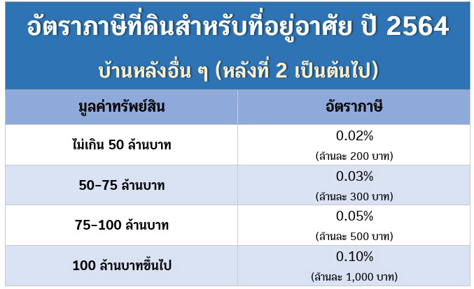 ภาษีที่ดินและสิ่งปลูกสร้าง