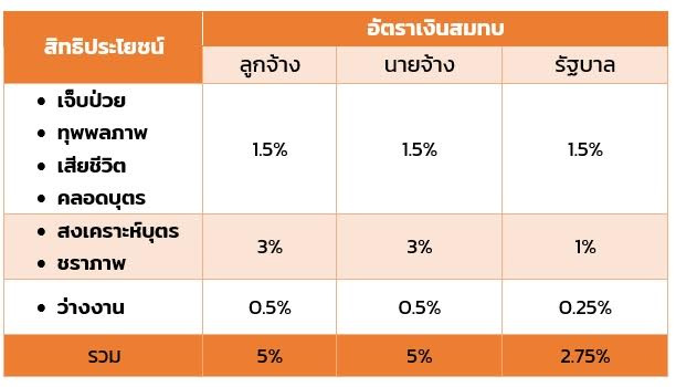 ประกันสังคมมาตรา 33