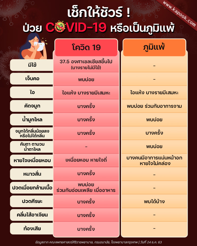 เช็กอาการ COVID-19 หรือ ภูมิแพ้