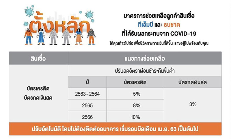 พักหนี้-ลดดอกเบี้ยบัตรเครดิต