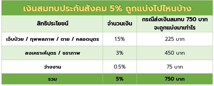 ประกันสังคมชราภาพ