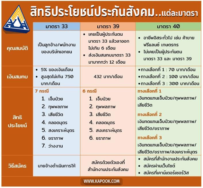 ประกันสังคมมาตรา 33