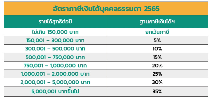 ลดหย่อนภาษี 2565