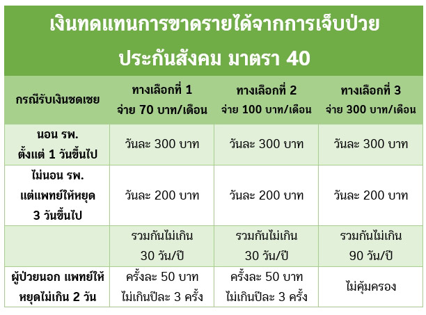 ประกันสังคม มาตรา 40