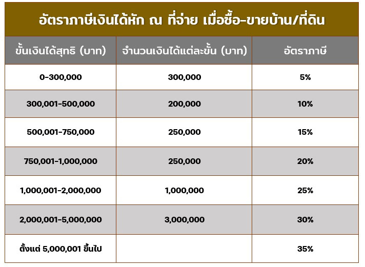 โอนที่ดิน