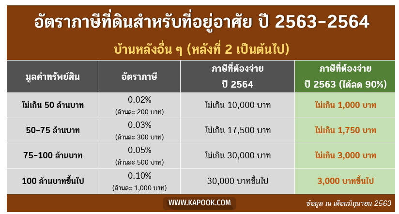 ภาษีที่ดิน
