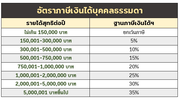 ลดหย่อนภาษี 2564