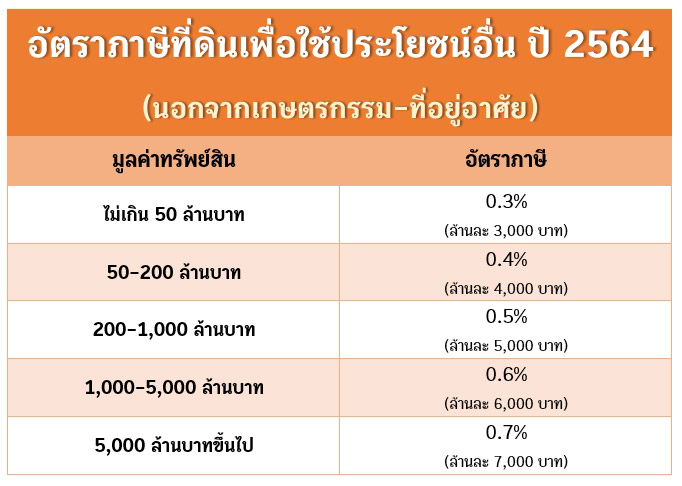 ภาษีที่ดินและสิ่งปลูกสร้าง