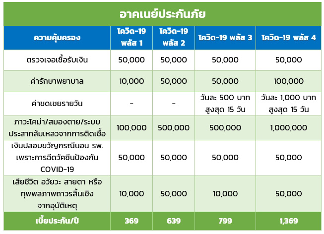 ประกันโควิด 2564