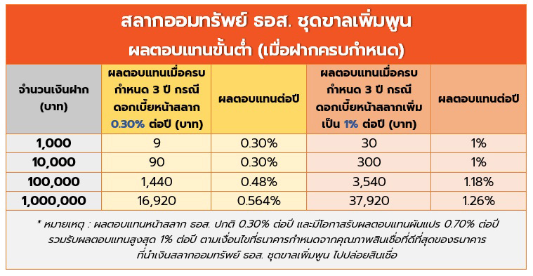 สลากออมทรัพย์ ธอส. ชุดขาลเพิ่มพูน