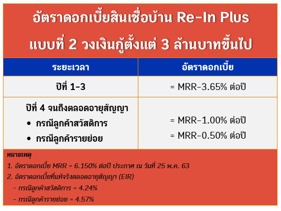 สินเชื่อบ้าน Re-In Plus