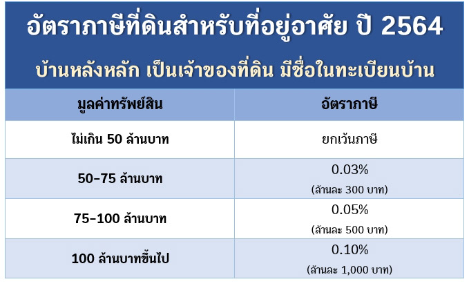 ภาษีที่ดินและสิ่งปลูกสร้าง