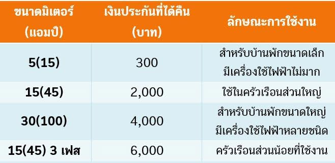 คืนเงินประกันไฟฟ้า