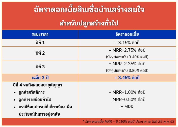 สินเชื่อบ้านสร้างสมใจ