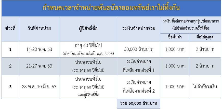 พันธบัตรเราไม่ทิ้งกัน