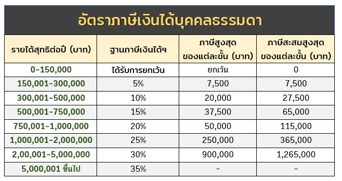อัตราภาษีเงินได้บุคคลธรรมดา