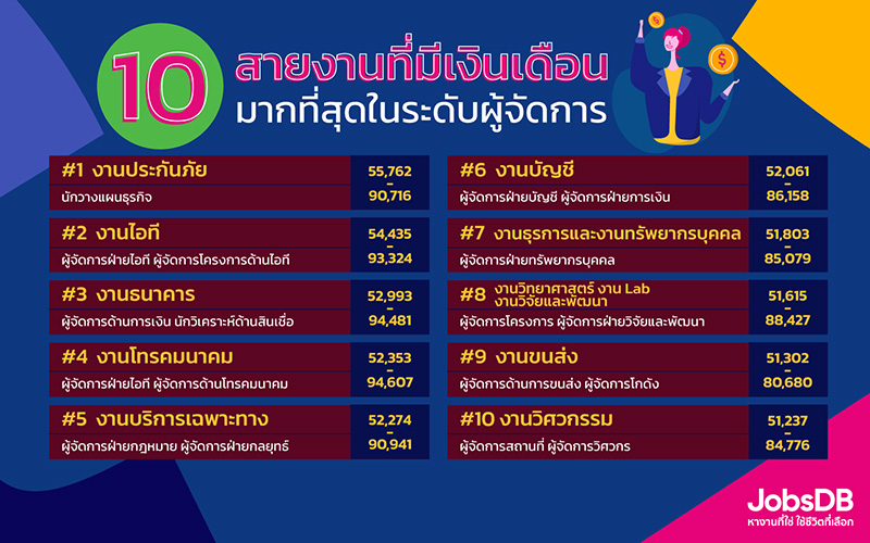 อันดับสายงานรายได้ดี