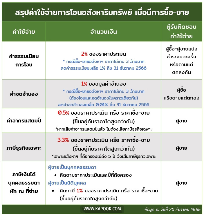 โอนที่ดิน 2566