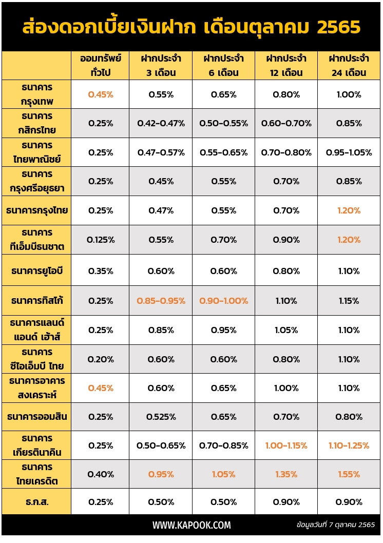 ดอกเบี้ยเงินฝาก
