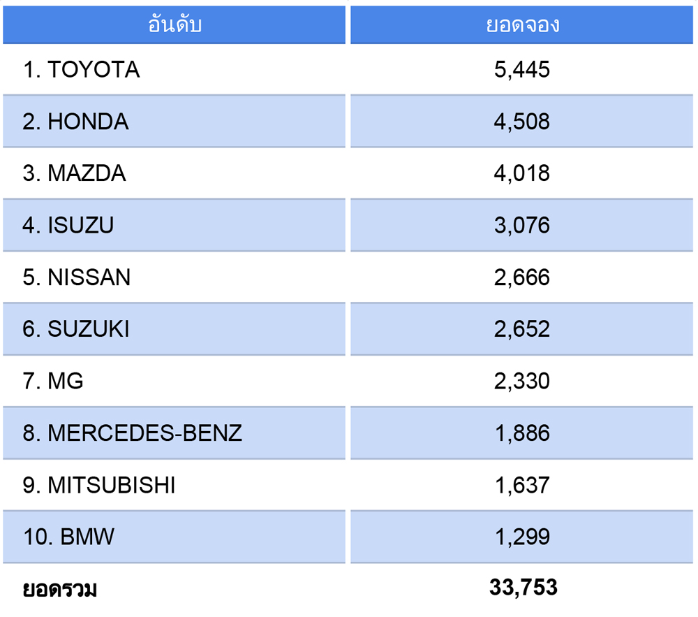 ยอดขาย motor expo 2020
