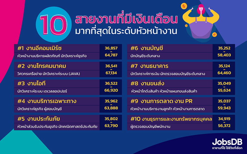 อันดับสายงานรายได้ดี