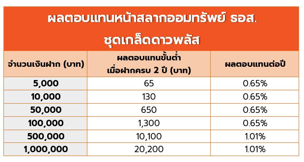 สลากออมทรัพย์ ธอส. ชุดเกล็ดดาวพลัส