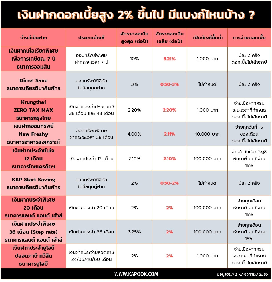 เงินฝากดอกเบี้ยสูง