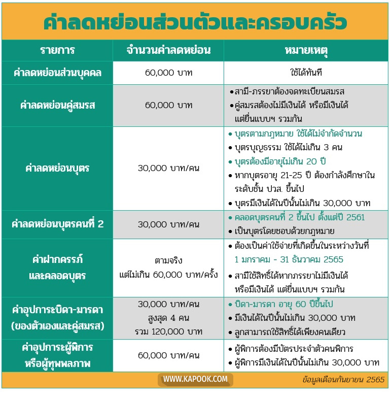 ลดหย่อนภาษี 2565
