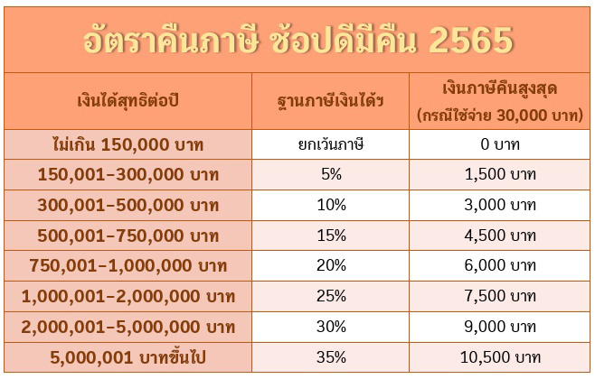 ช้อปดีมีคืน 2565