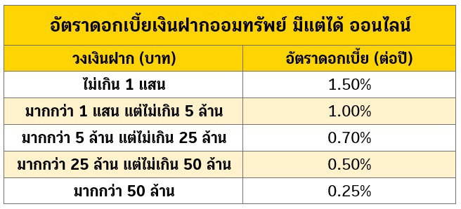 กรุงศรีมีแต่ได้ออนไลน์