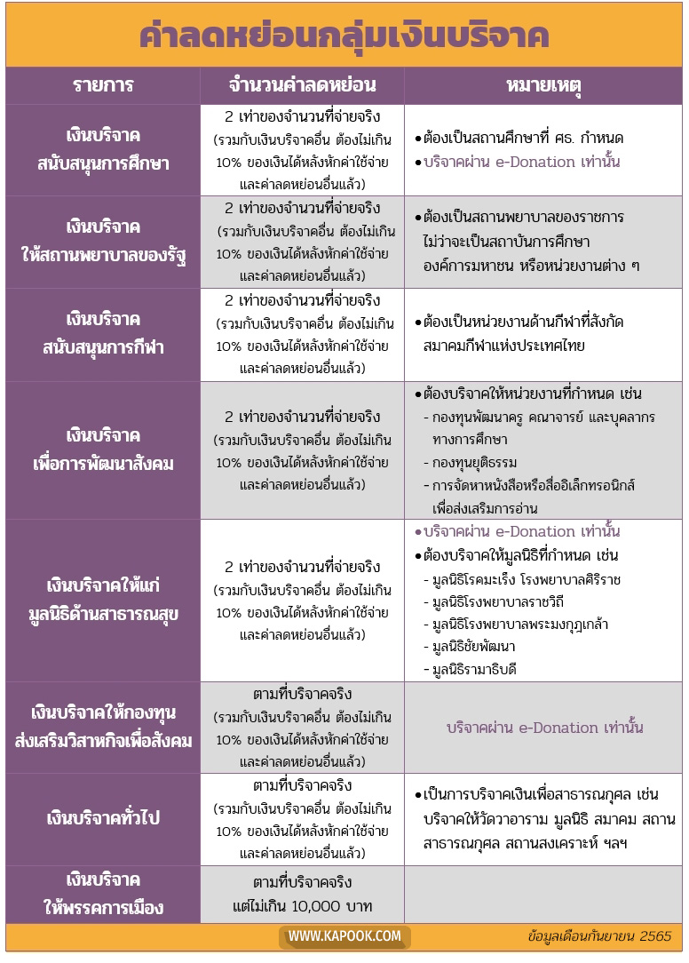 ลดหย่อนภาษี 2565