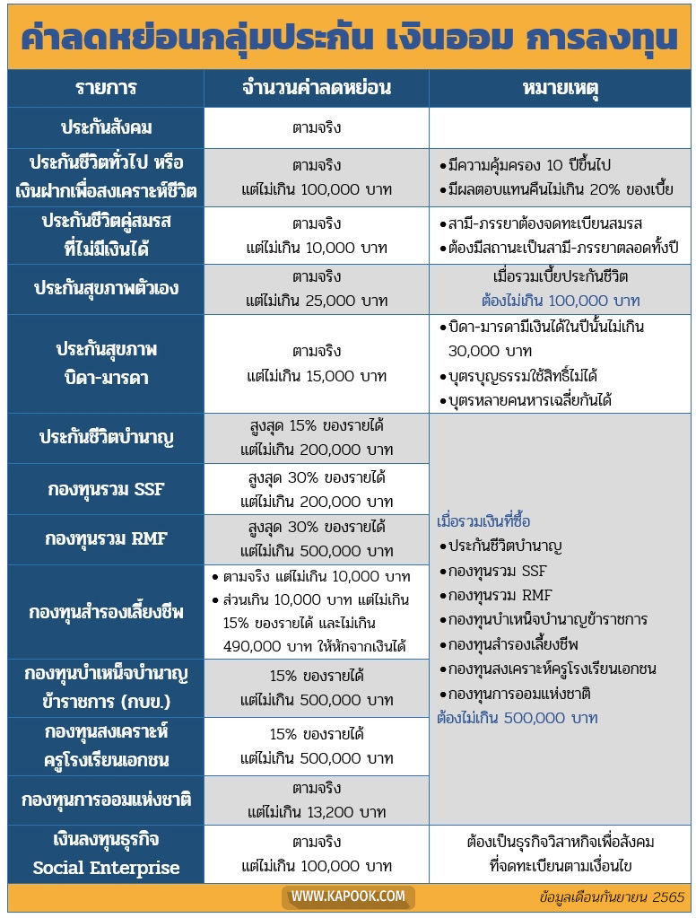 ลดหย่อนภาษี 2565