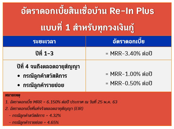สินเชื่อบ้าน Re-In Plus