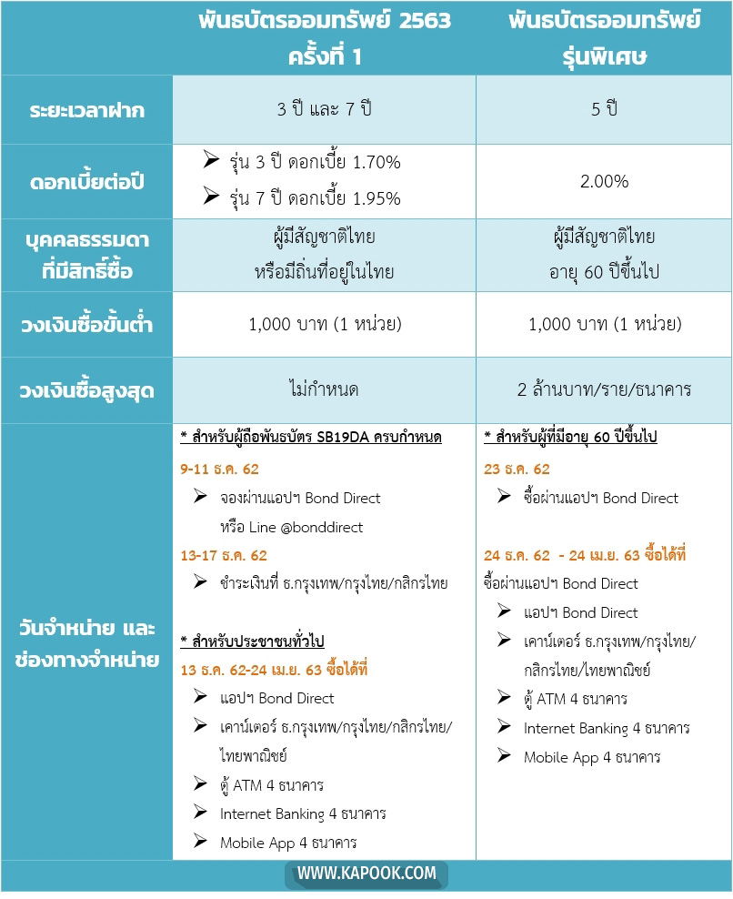 พันธบัตรออมทรัพย์ 2563