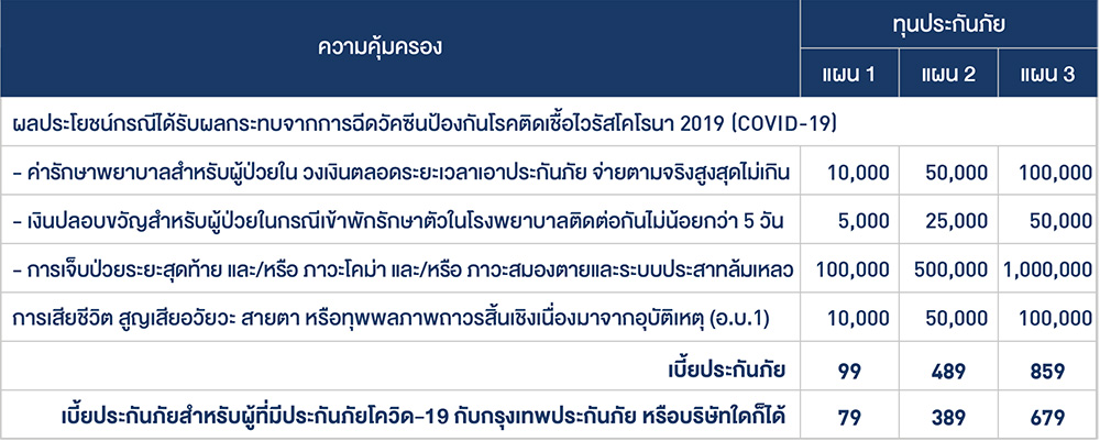 ประกันแพ้วัคซีนโควิด