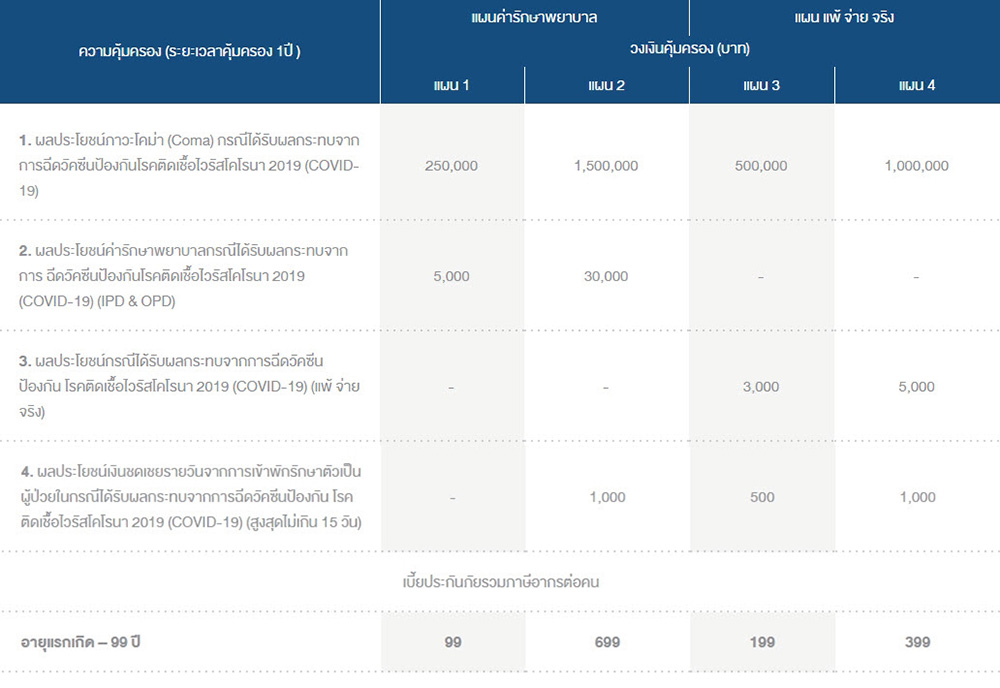 ประกันแพ้วัคซีนโควิด