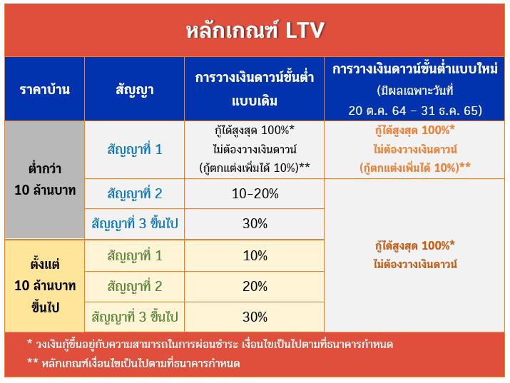 LTV